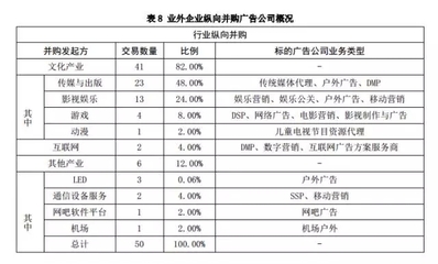 中国广告业并购趋势下的影视节目价值重构